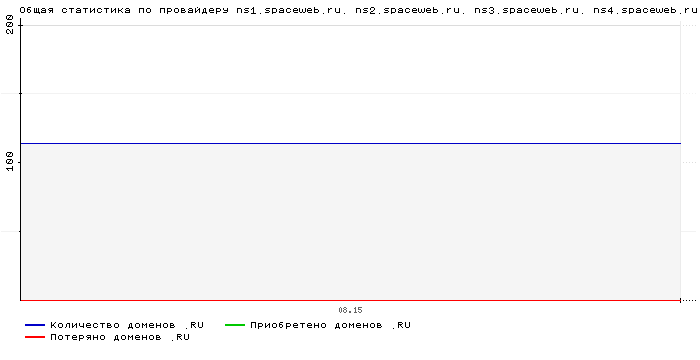 ���������� �� ���������� ns1.spaceweb.ru. ns2.spaceweb.ru. ns3.spaceweb.ru. ns4.spaceweb.ru.